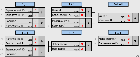 результаты турнира ТеннисОк–500